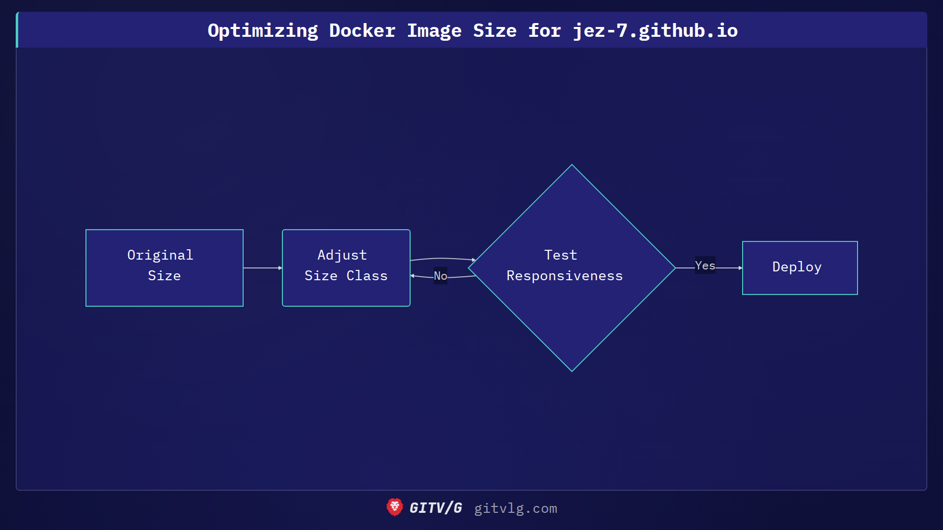 Optimizing Docker Image Size for jez-7.github.io