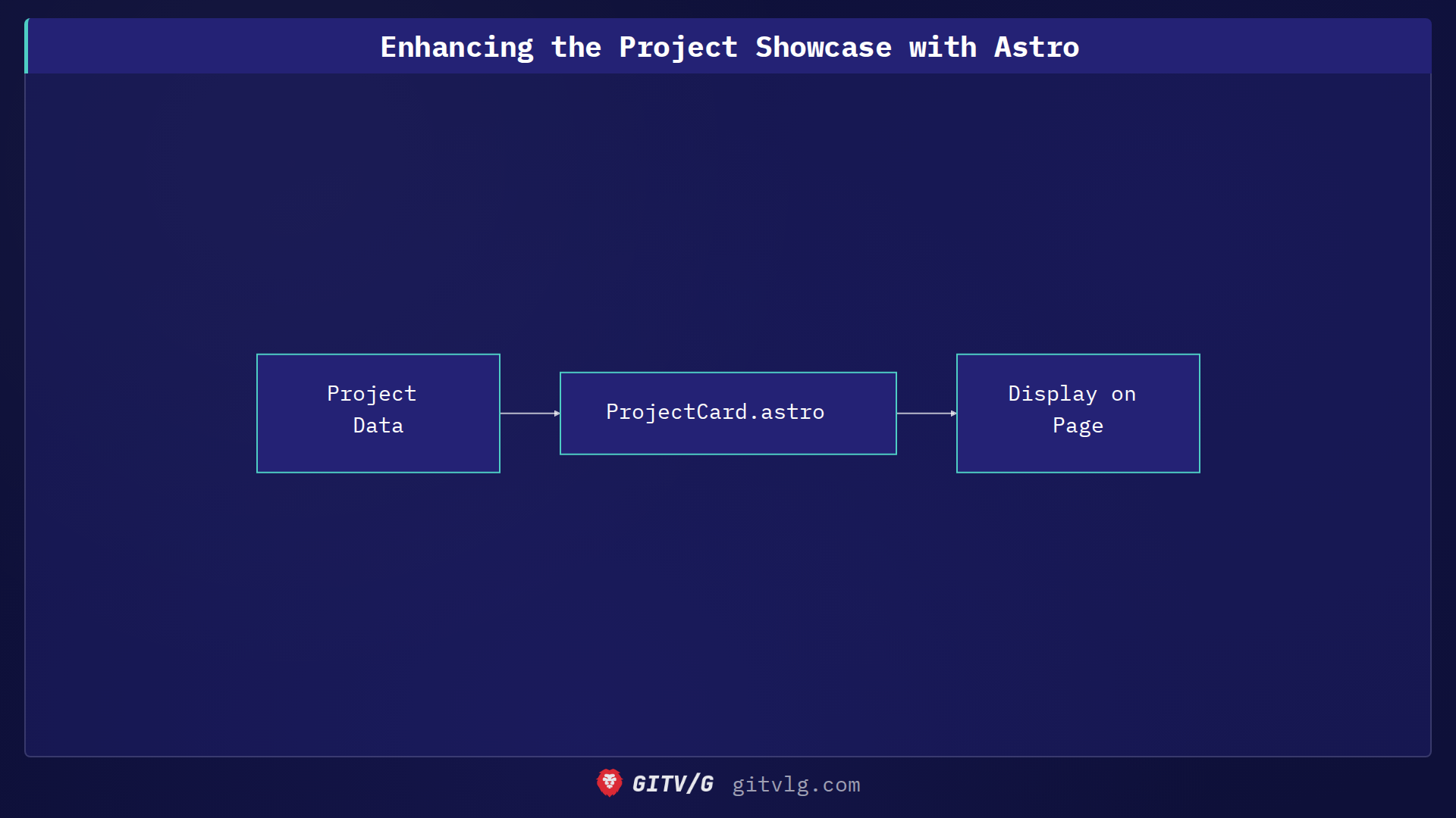 Enhancing the Project Showcase with Astro