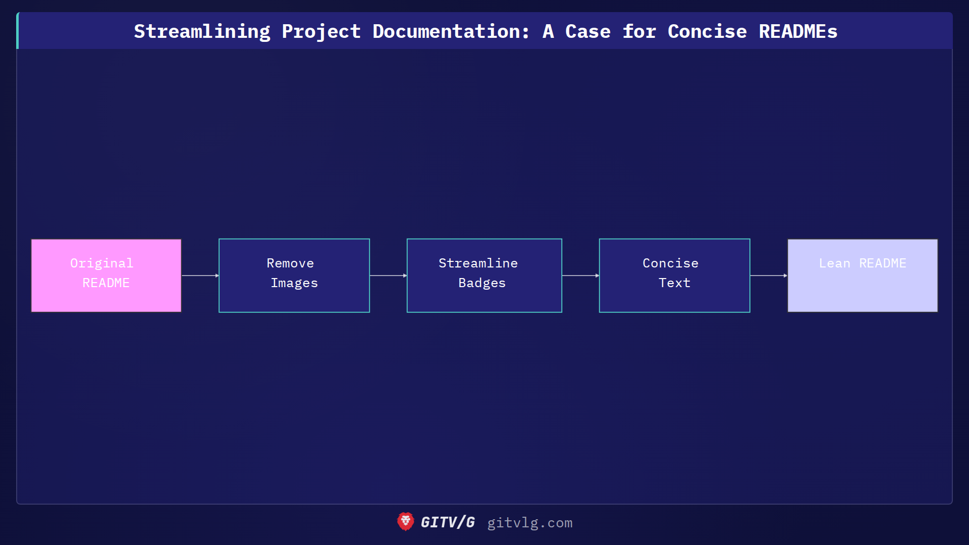 Streamlining Project Documentation: A Case for Concise READMEs