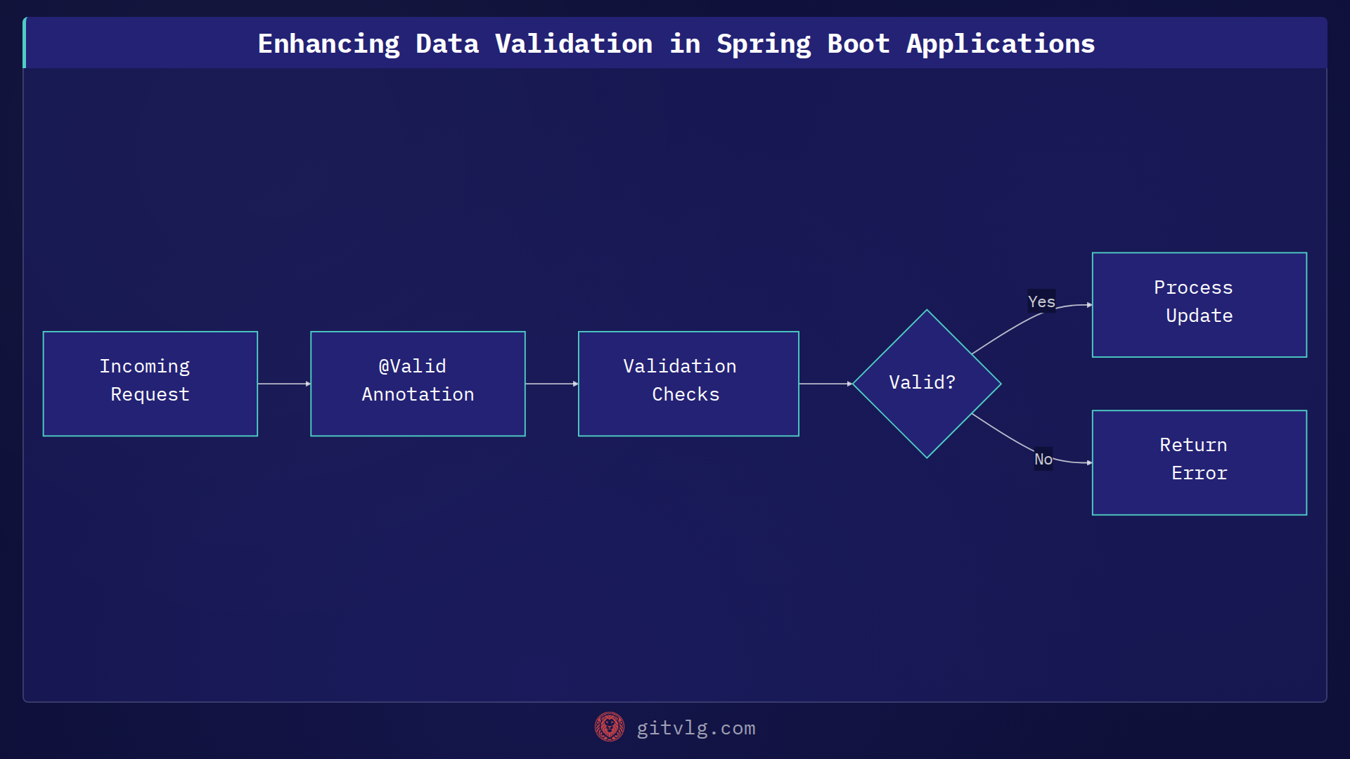 Enhancing Data Validation in Spring Boot Applications