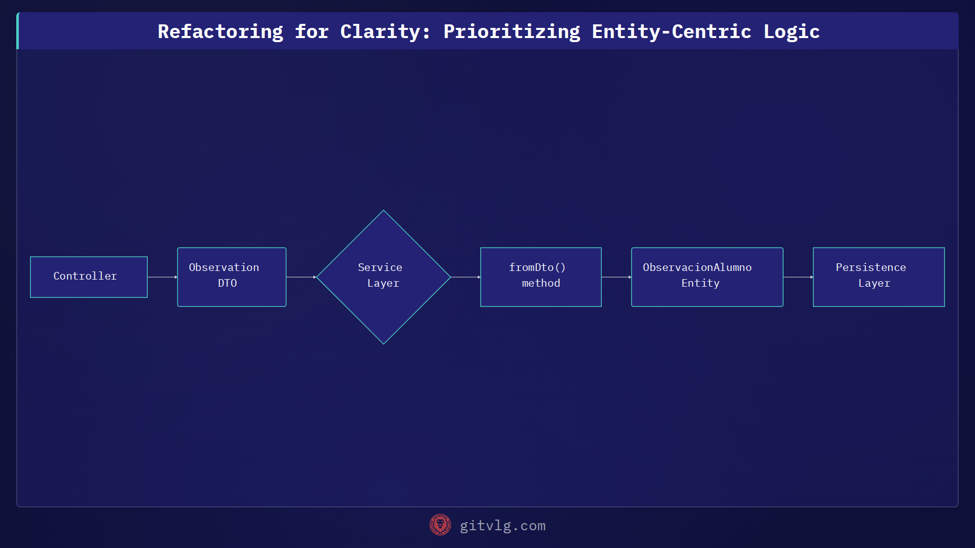 Refactoring for Clarity: Prioritizing Entity-Centric Logic